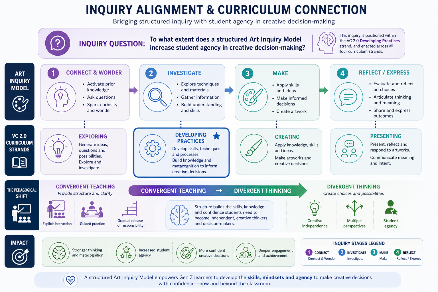 Inquiry Alignment & Curriculum Connection