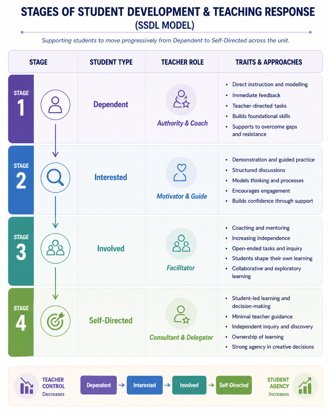 Stages of Student Development & Teaching Response (SSDL)