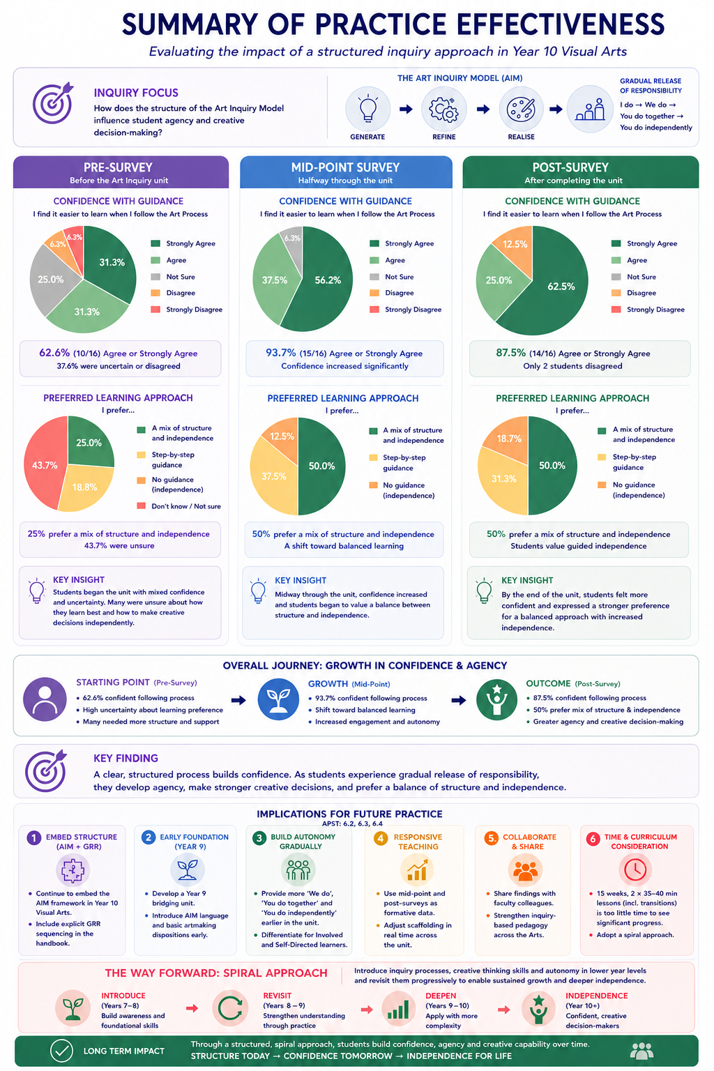 Summary of Practice Effectiveness infographic, evaluating the impact of a structured inquiry approach in Year 10 Visual Arts across pre-survey, mid-point survey and post-survey, including overall journey of growth in confidence and agency, key finding, implications for future practice and a spiral approach