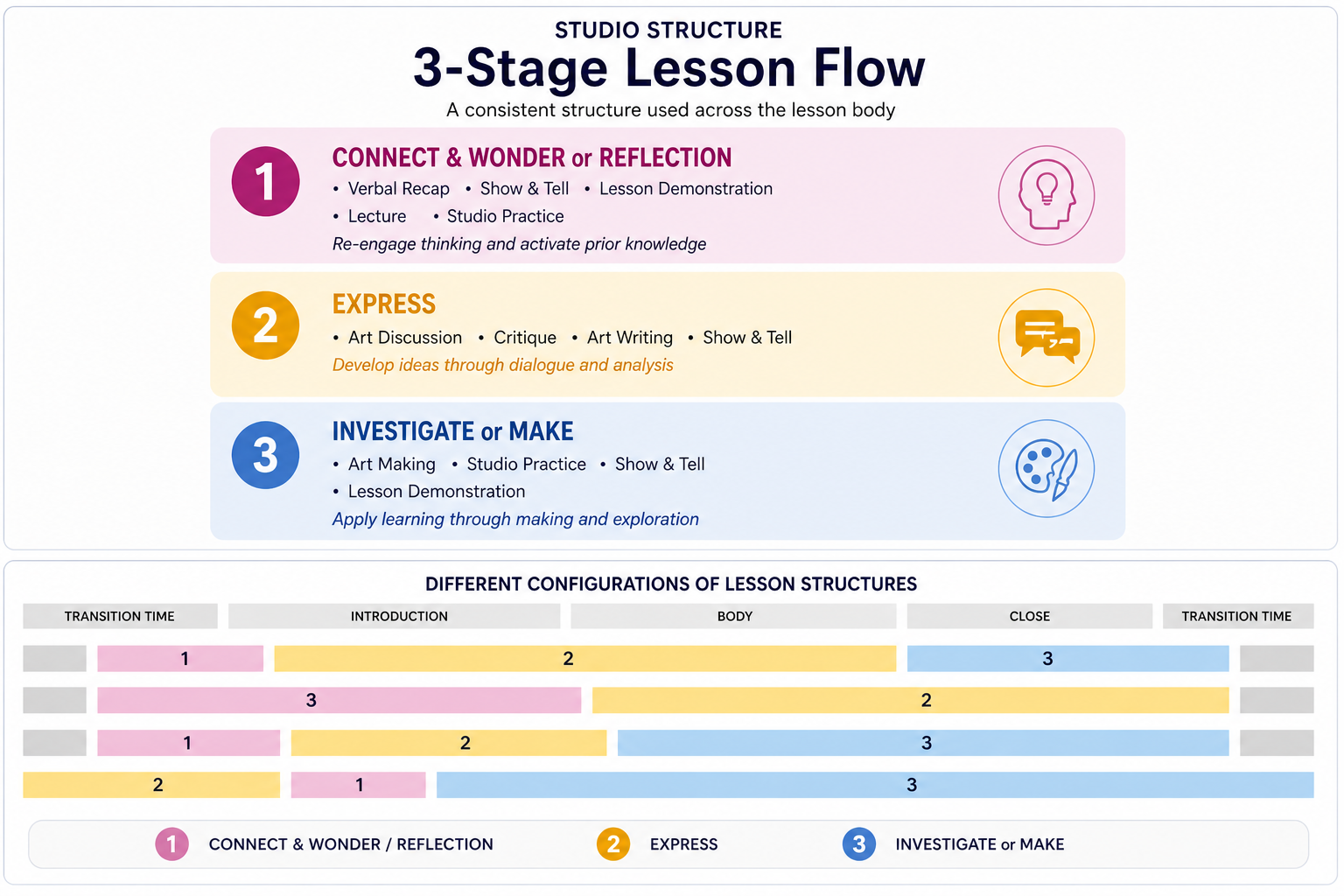 Studio Structure 3-Stage Lesson Flow diagram showing Connect and Wonder, Express, and Investigate or Make stages with different lesson configurations